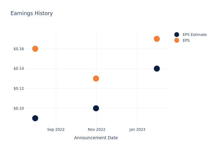 eps graph