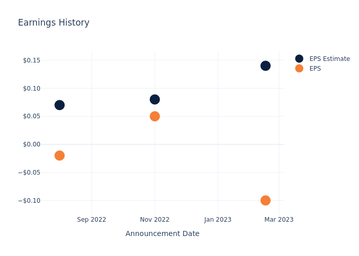 eps graph