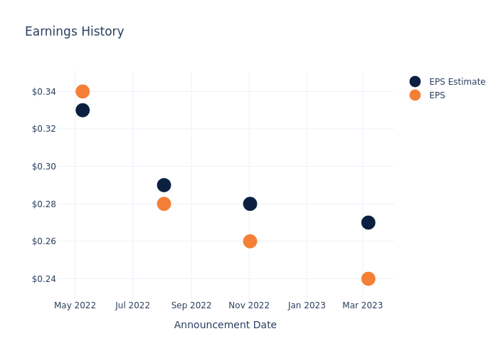 eps graph