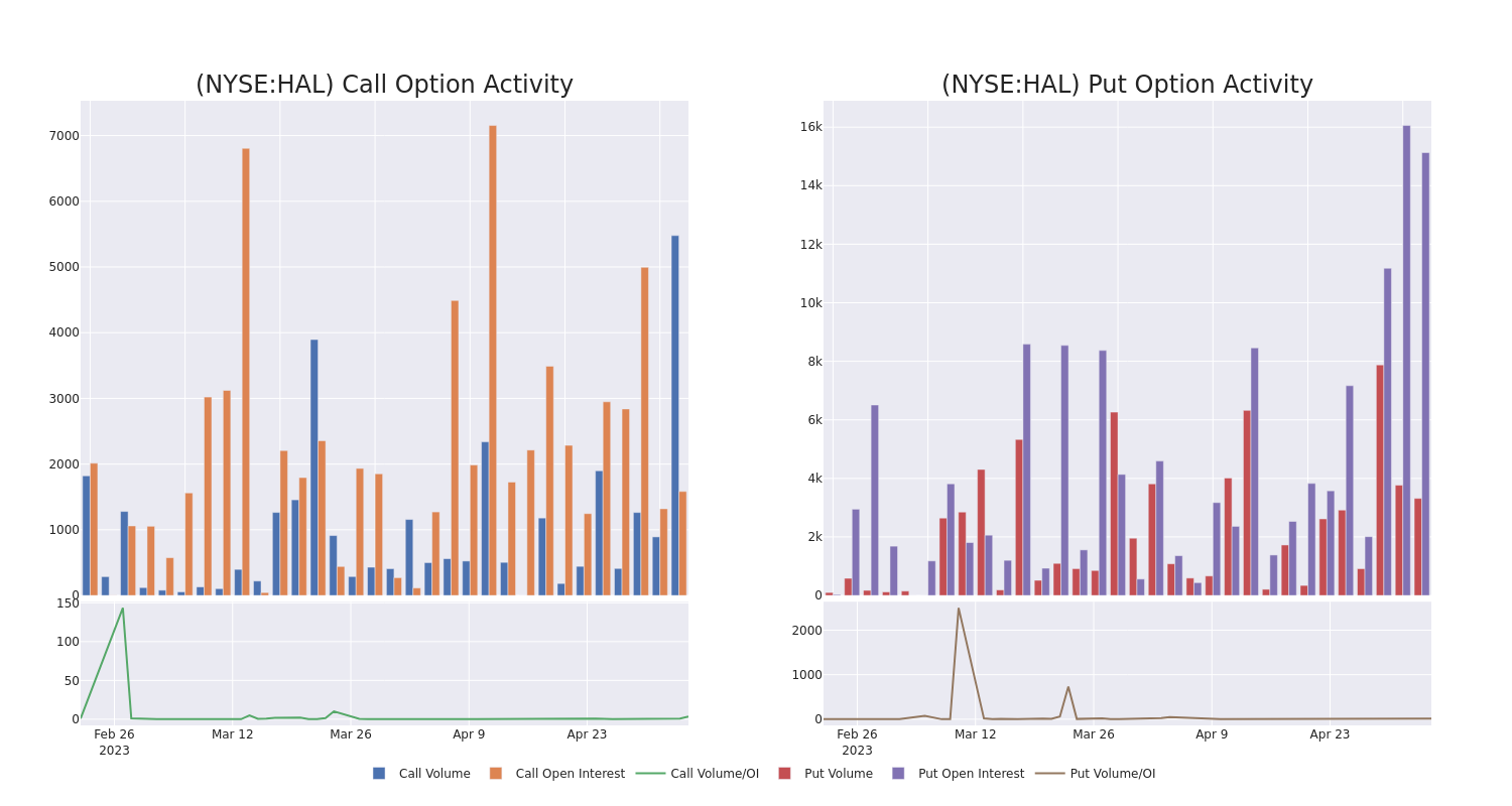 Options Call Chart