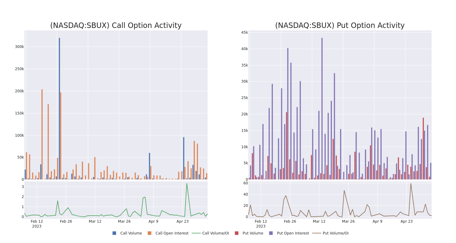 Options Call Chart