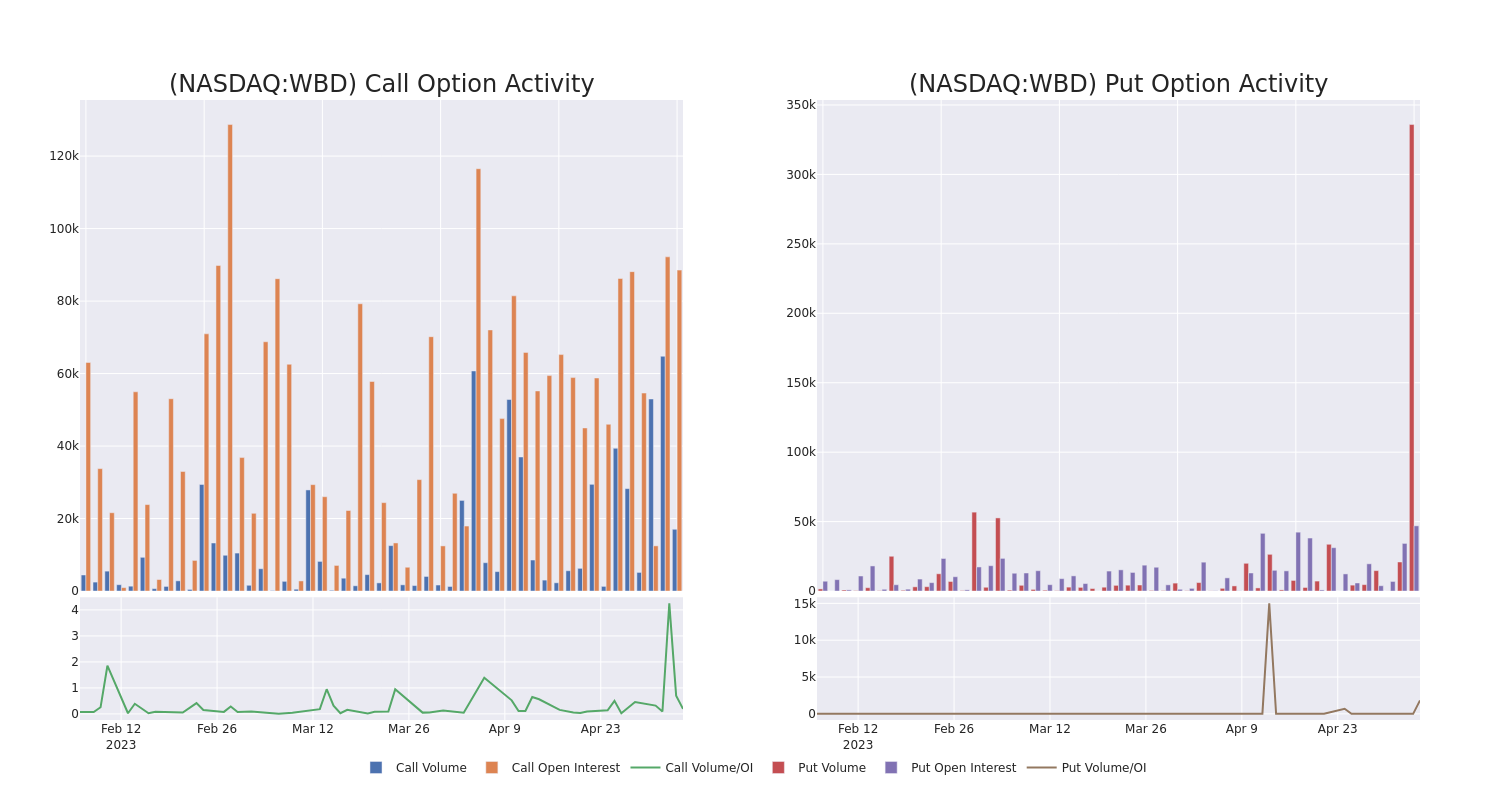 Options Call Chart