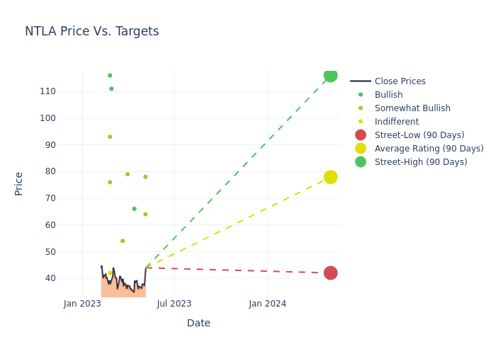 price target chart