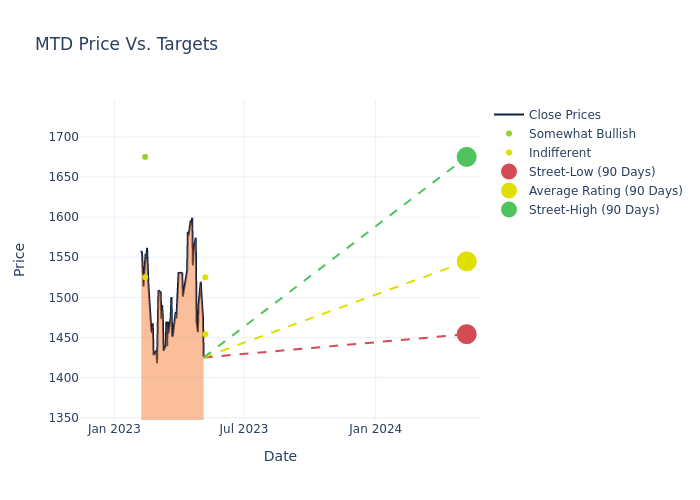 price target chart