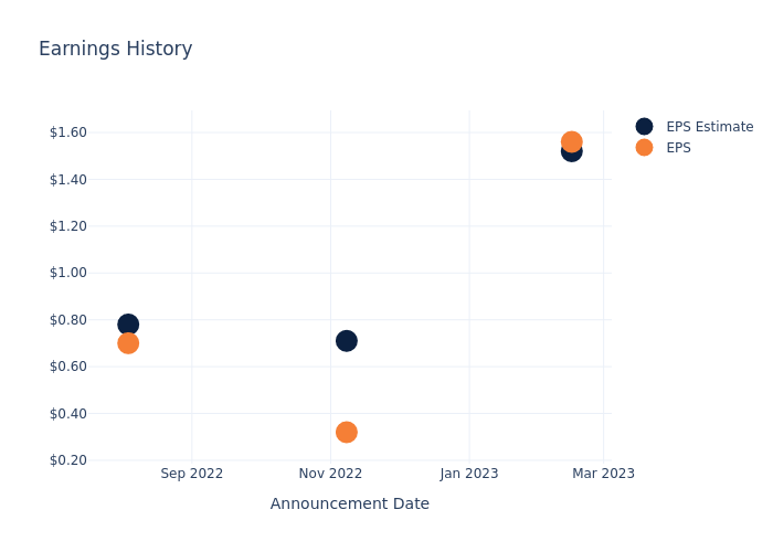 eps graph