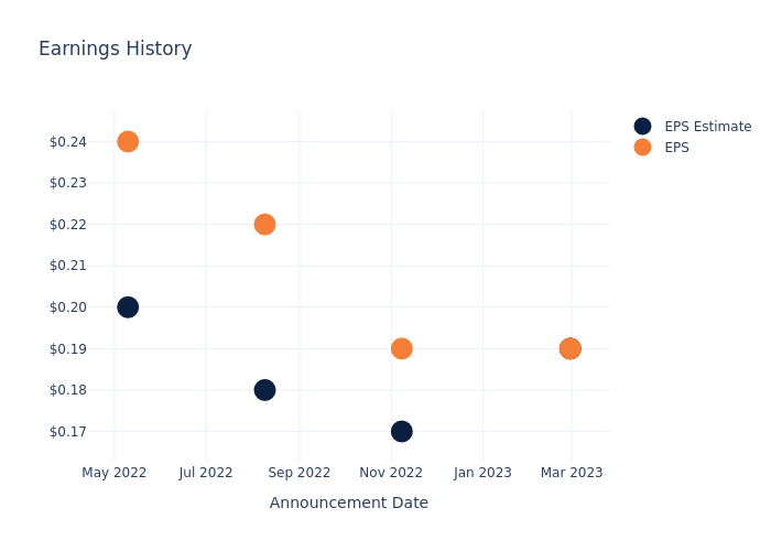 eps graph