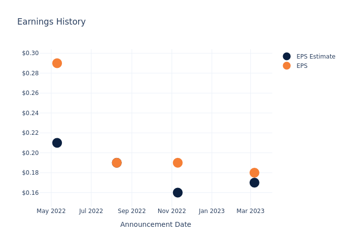 eps graph