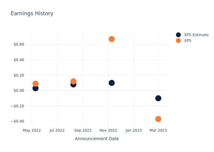 eps graph