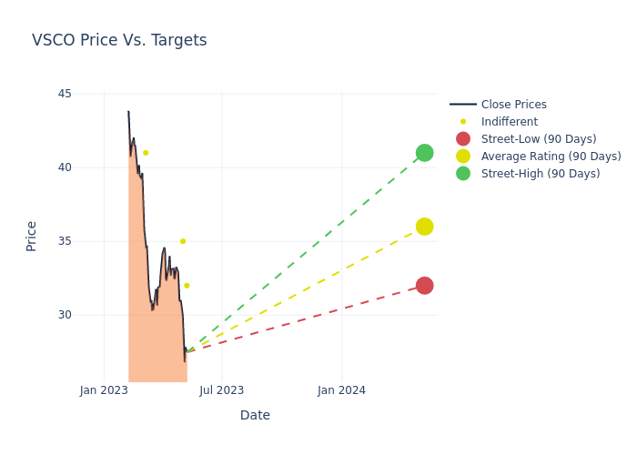 price target chart