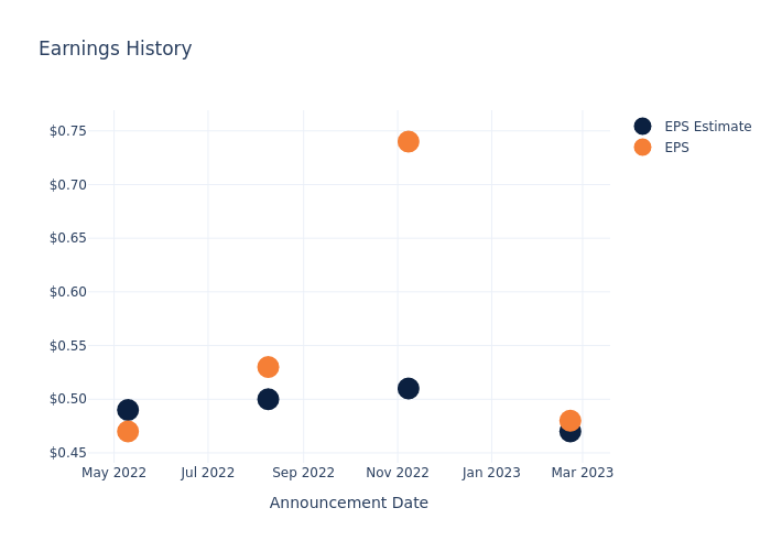 eps graph