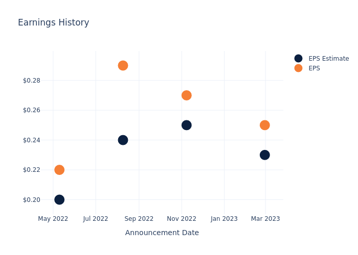 eps graph