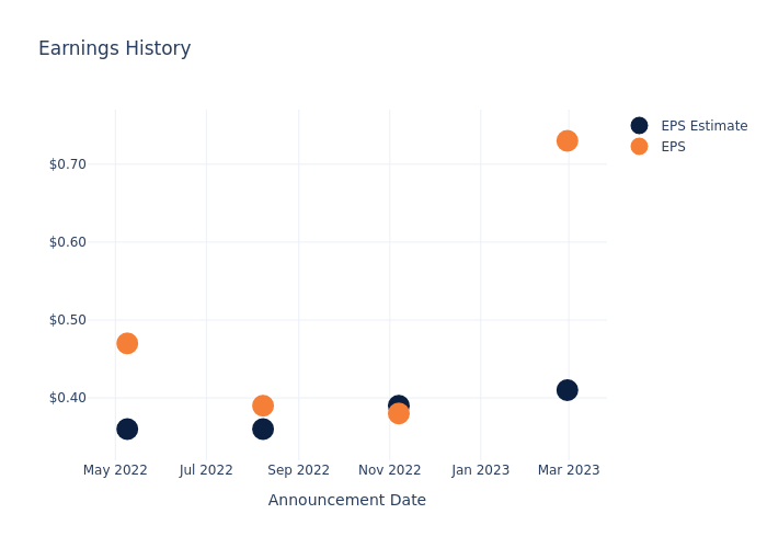 eps graph