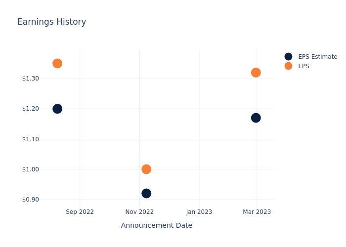 eps graph