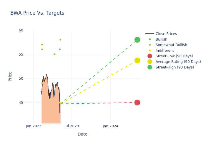 price target chart