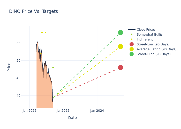 price target chart