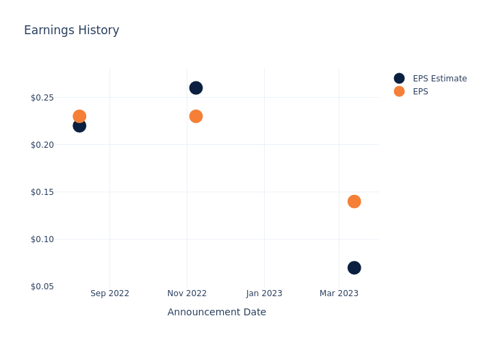 eps graph