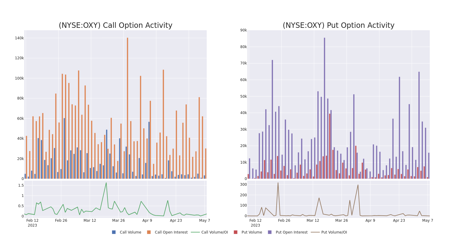 Options Call Chart