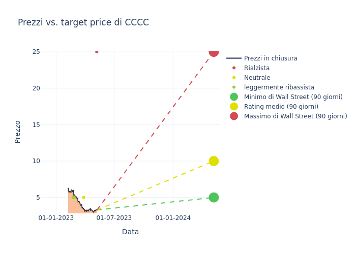 price target chart