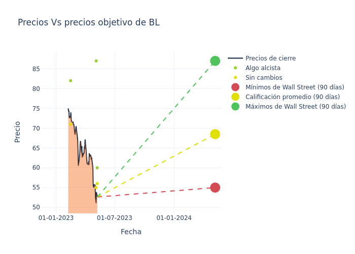 price target chart