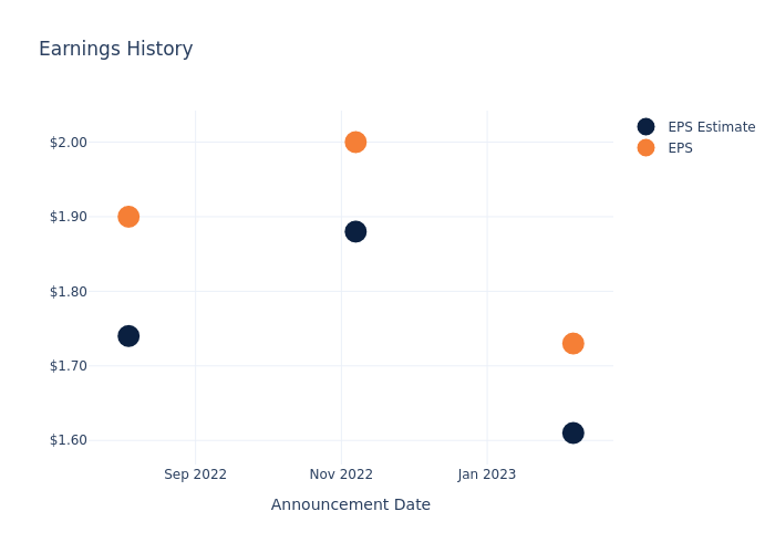 eps graph