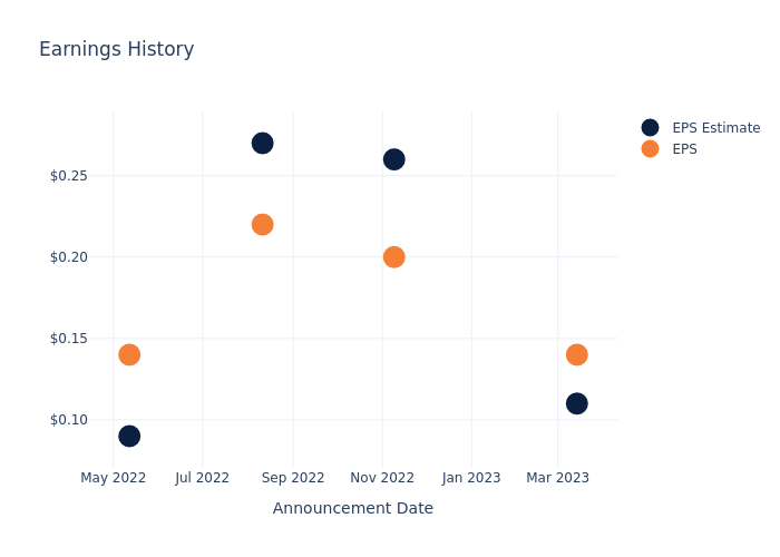 eps graph