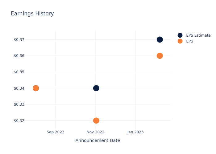 eps graph