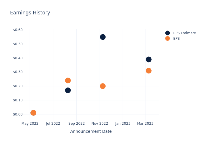 eps graph