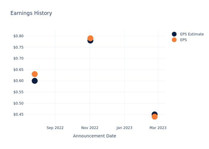 eps graph