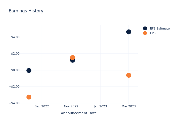 eps graph