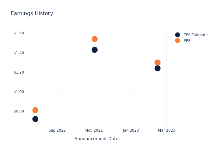 eps graph