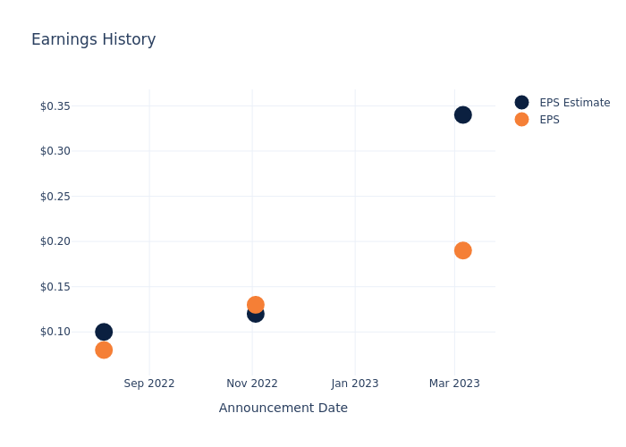 eps graph