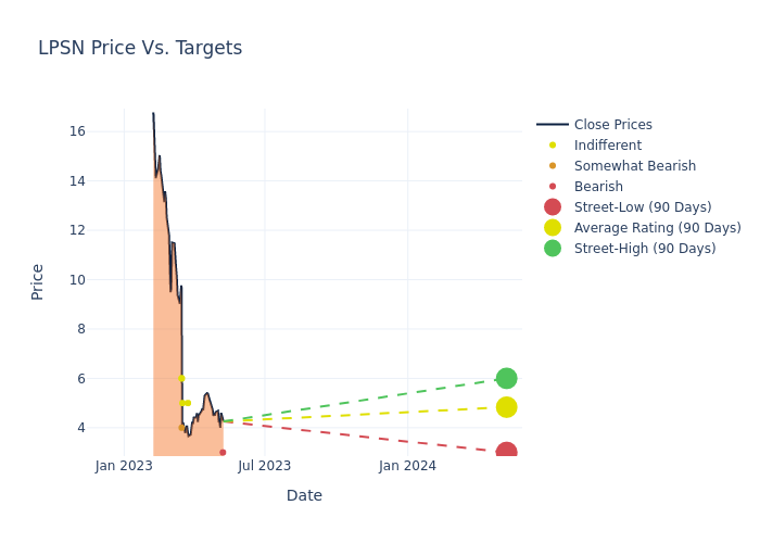 price target chart