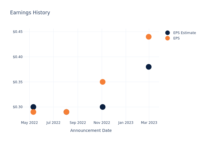 eps graph