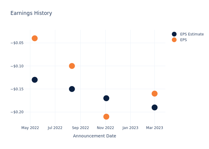 eps graph