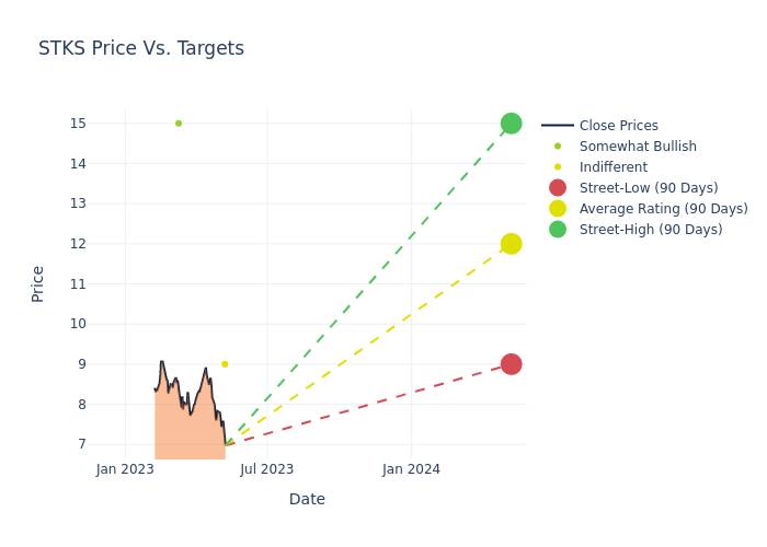 price target chart