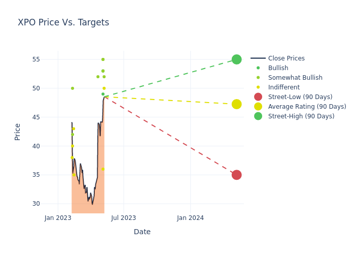 price target chart