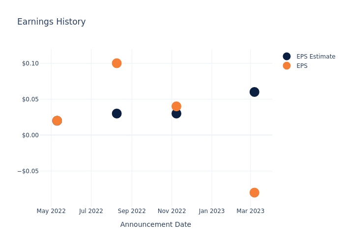 eps graph