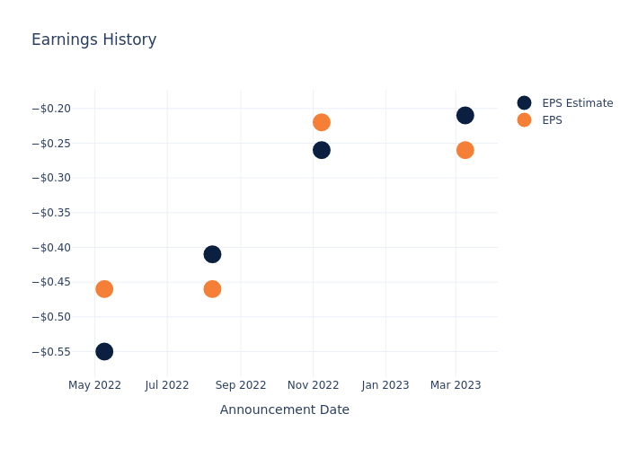 eps graph