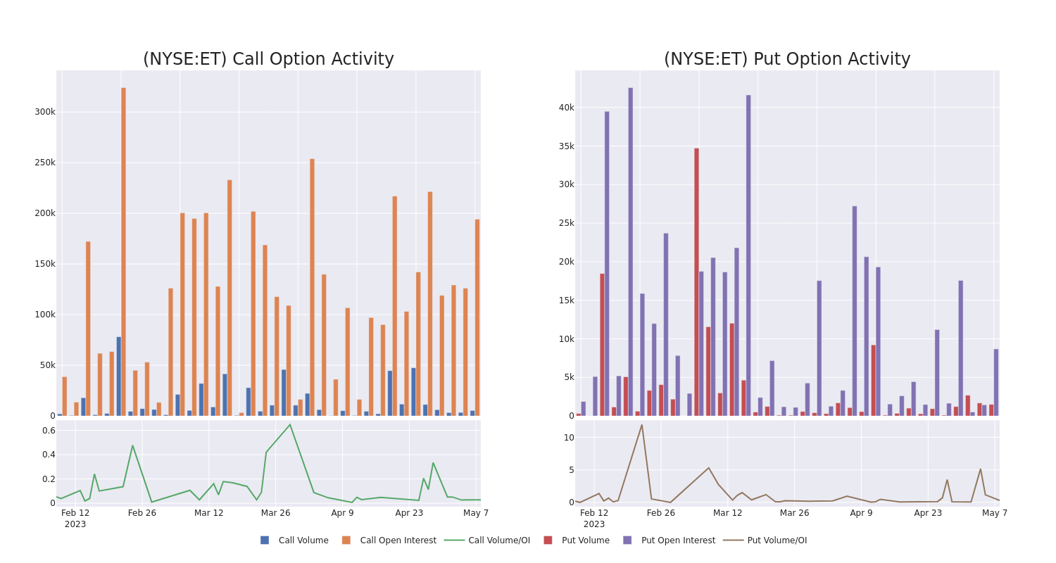 Options Call Chart