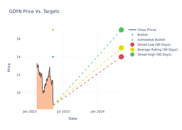 price target chart