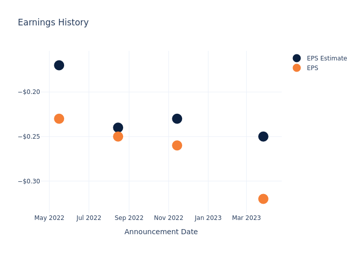 eps graph