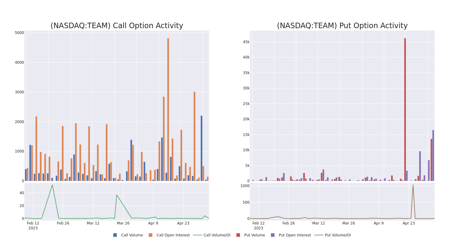 Options Call Chart