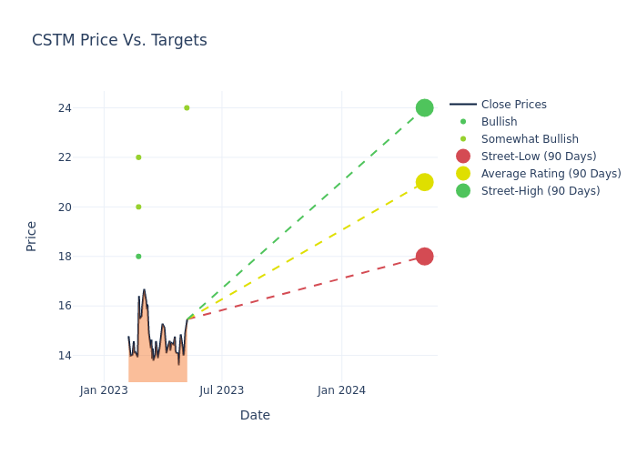 price target chart