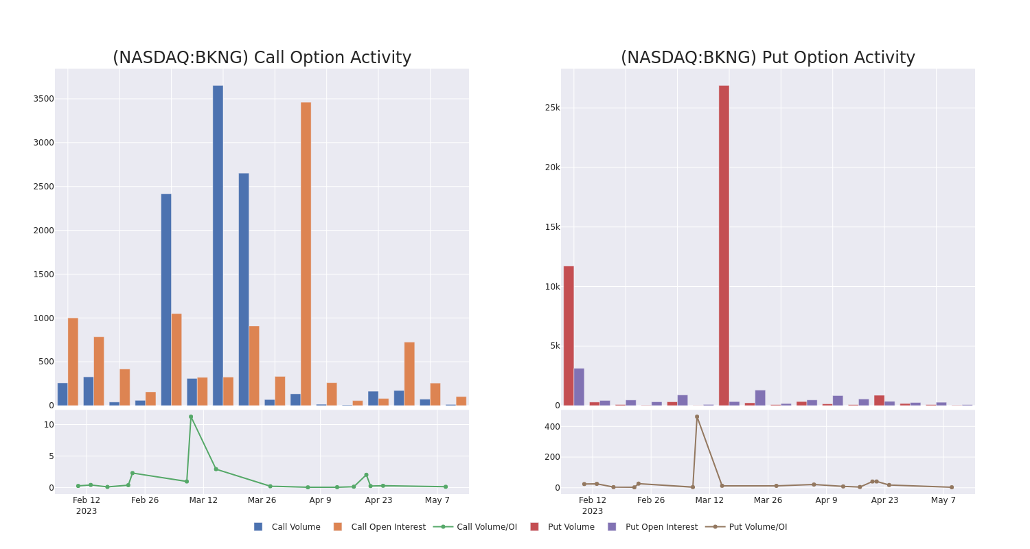 Options Call Chart