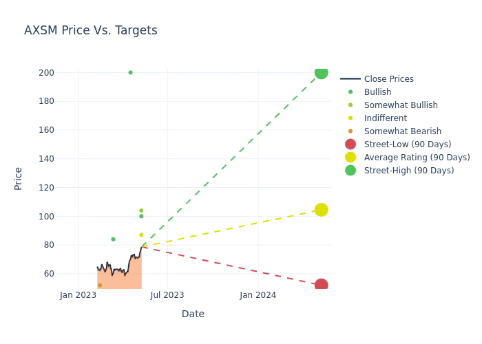 price target chart