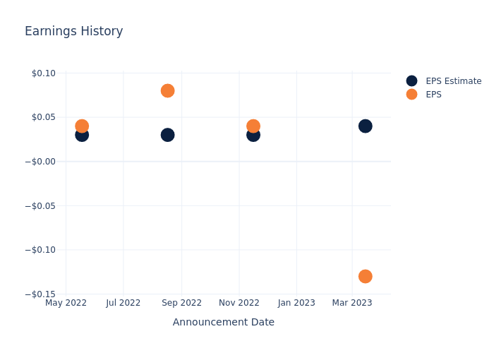 eps graph