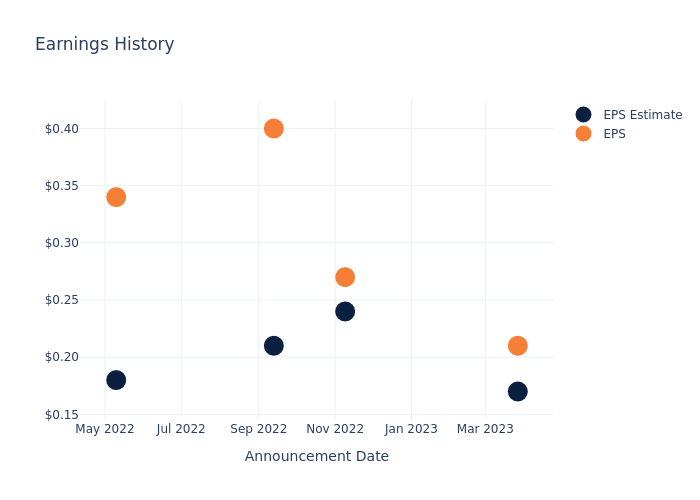 eps graph