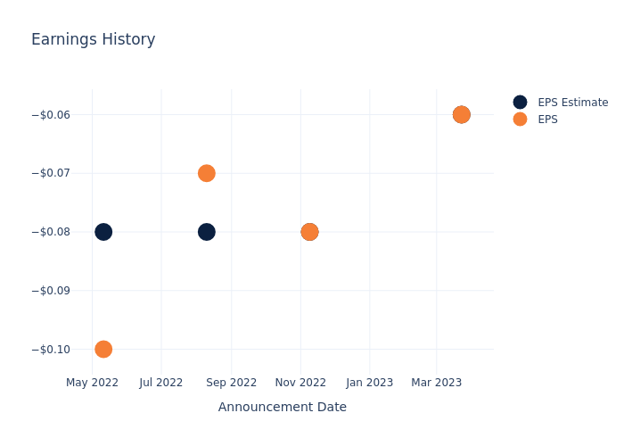 eps graph