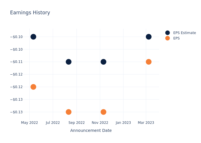 eps graph