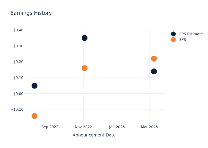 eps graph